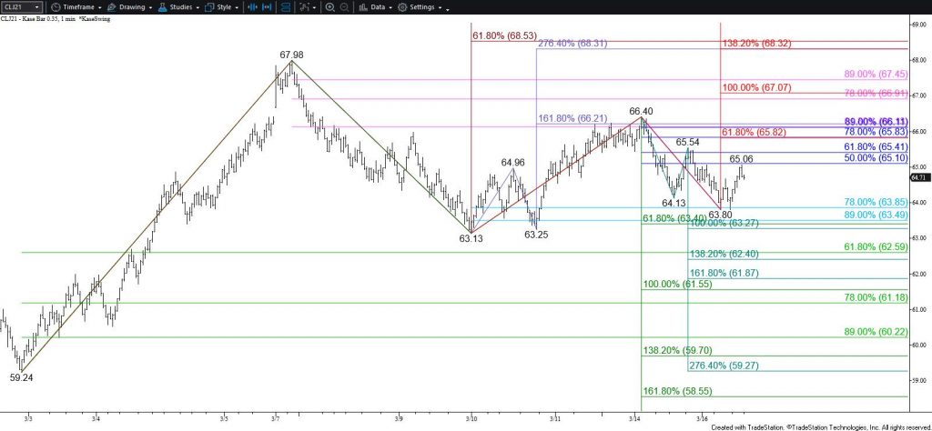 WTI Crude Oil - $0.35 Kase Bar Chart