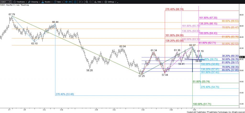 WTI Crude Oil - $0.50 Kase Bar Chart