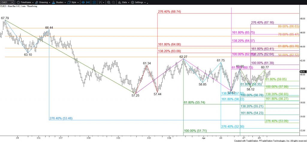 WTI Crude Oil - $0.65 Kase Bar Chart