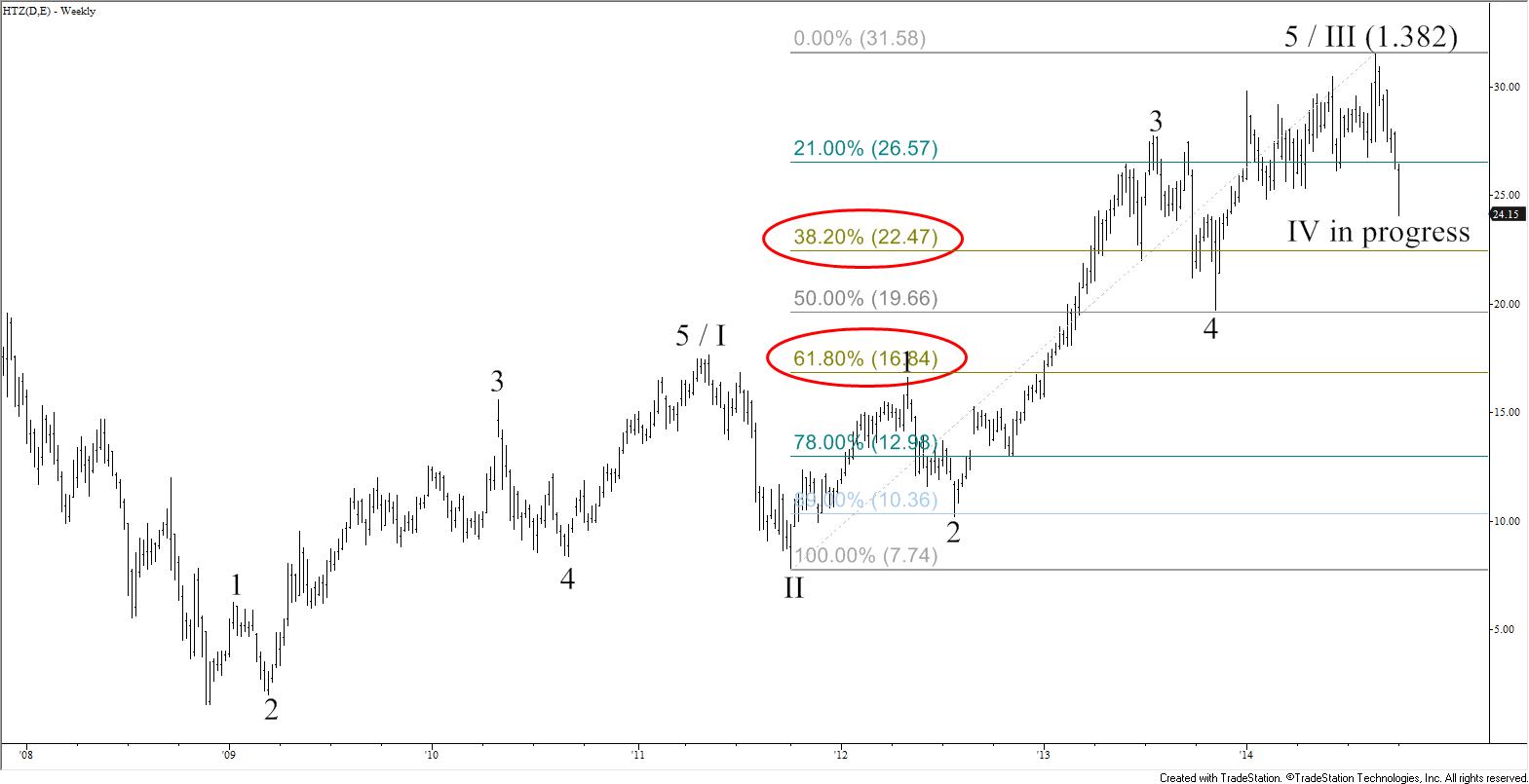 HTZ Weekly 20141001