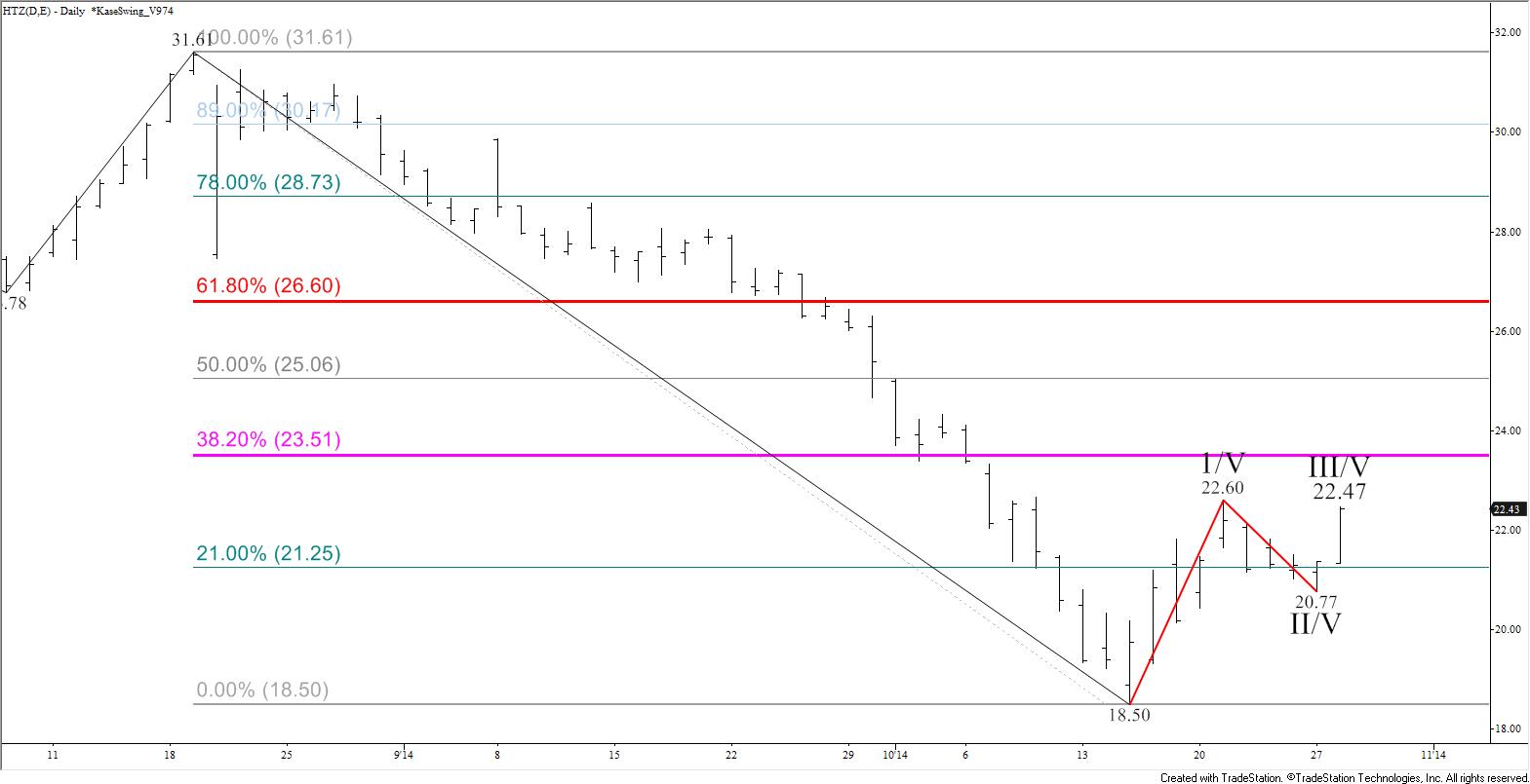 HTZ Daily Retracements 20141028