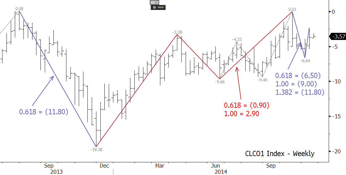 WTI-Brent