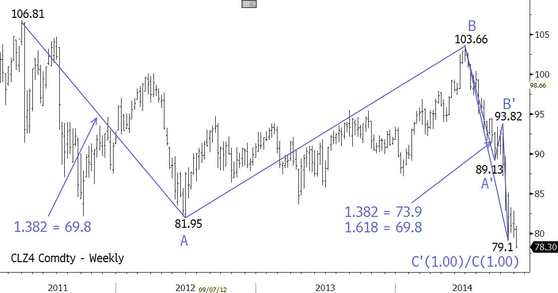 December WTI