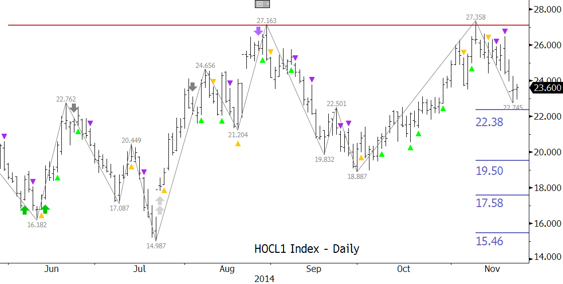 HOCL