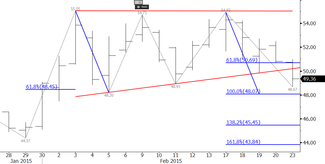 wti price