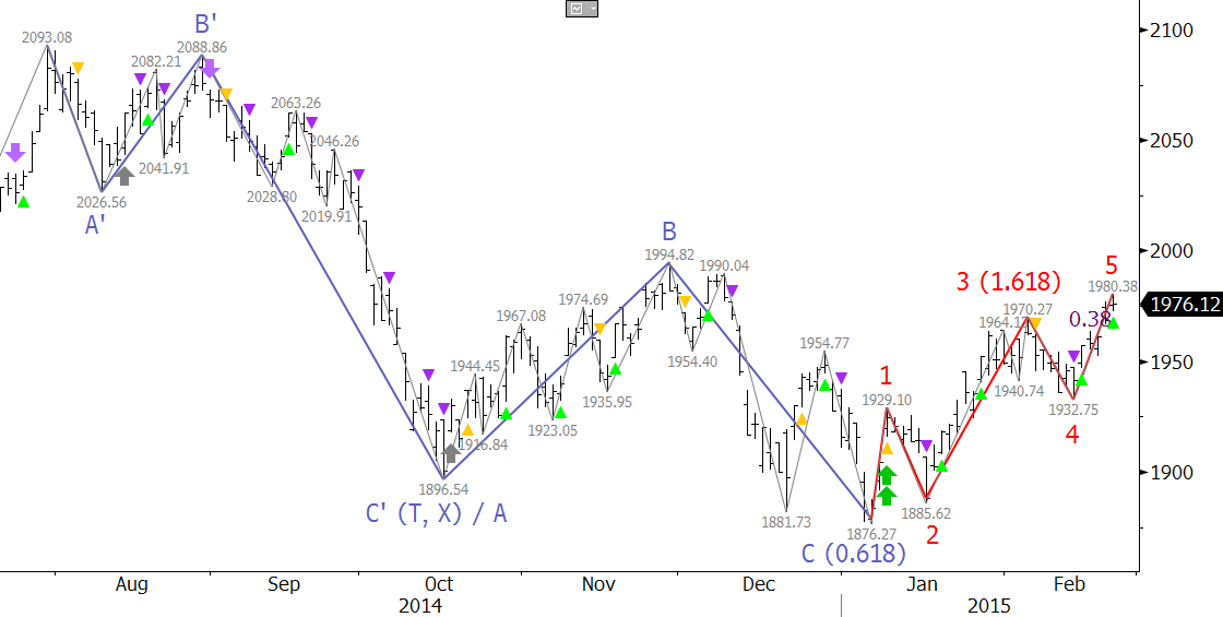 KOSPI Forecast Daily