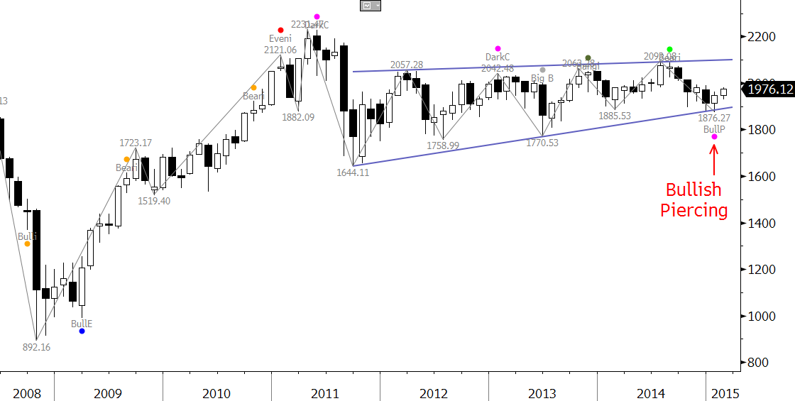 KOSPI Forecast Monthly