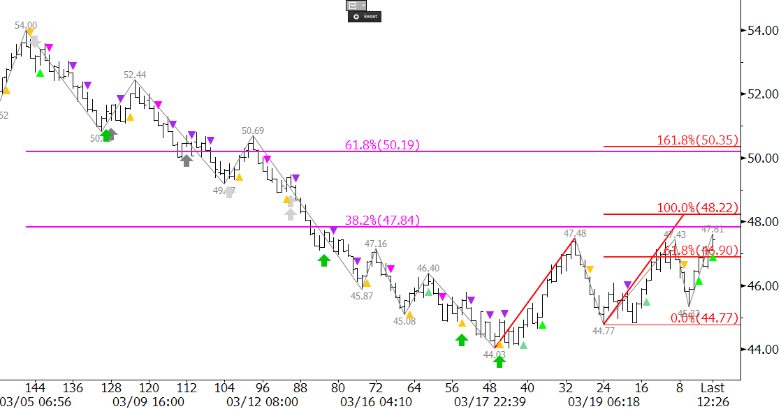 WTI Crude Oil