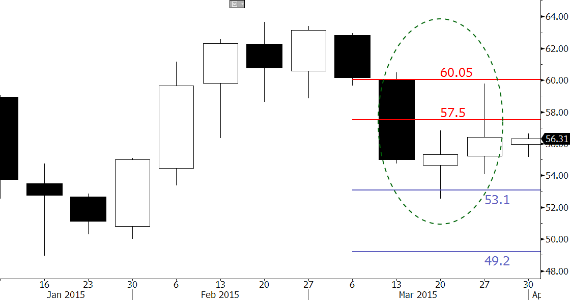 Brent Crude Prices