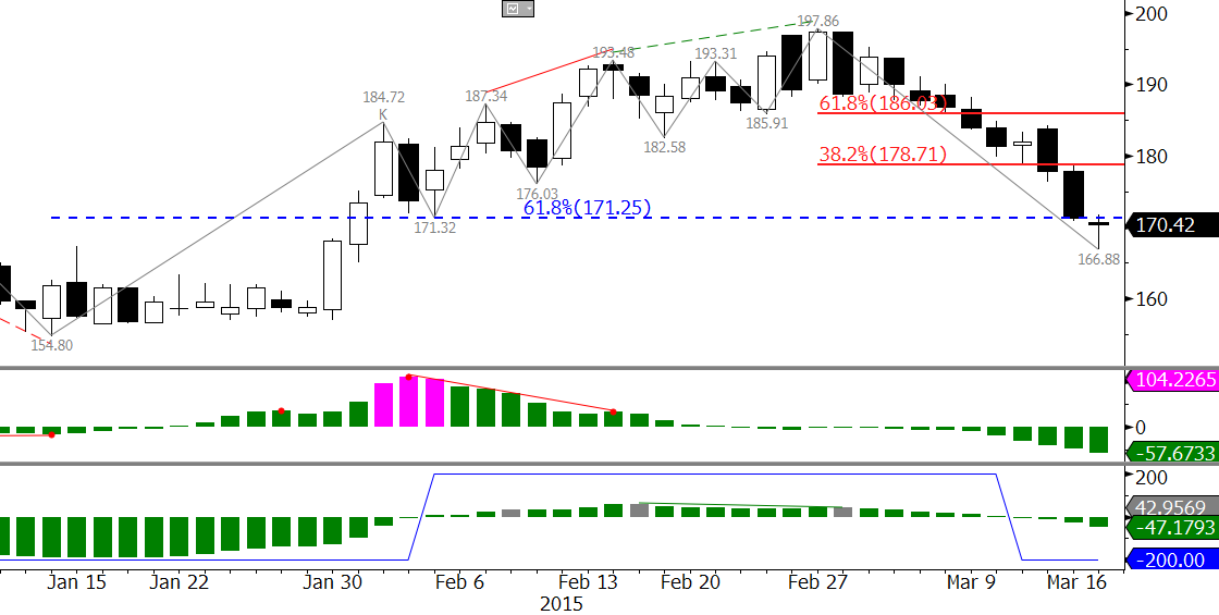 ULSD futures