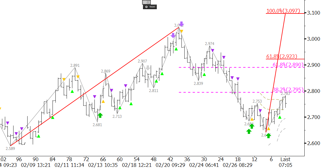 Natural Gas Forecast