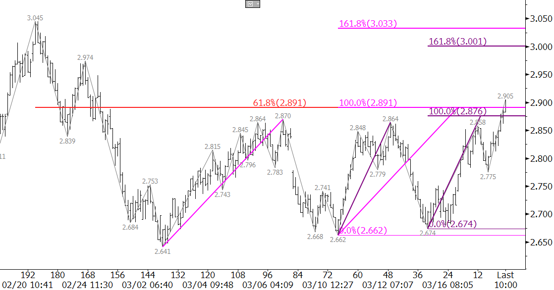 natural gas forecast