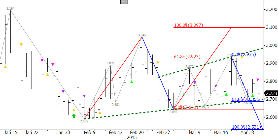 Natural Gas Forecast