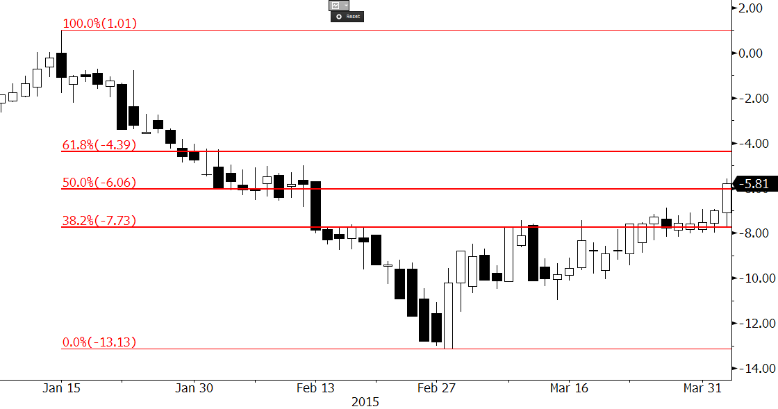 WTI-Brent Spread