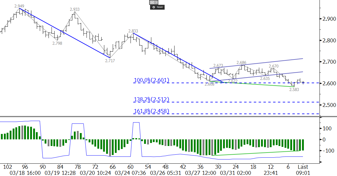 Natural Gas Prices