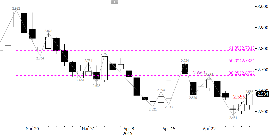 Natural Gas Prices