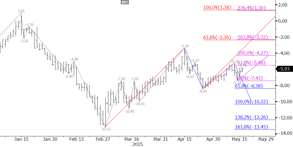 WTI-Brent Spread