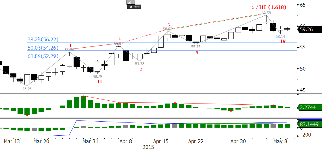 WTI Crude Oil