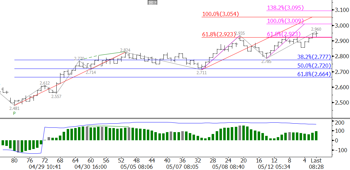 natural gas prices