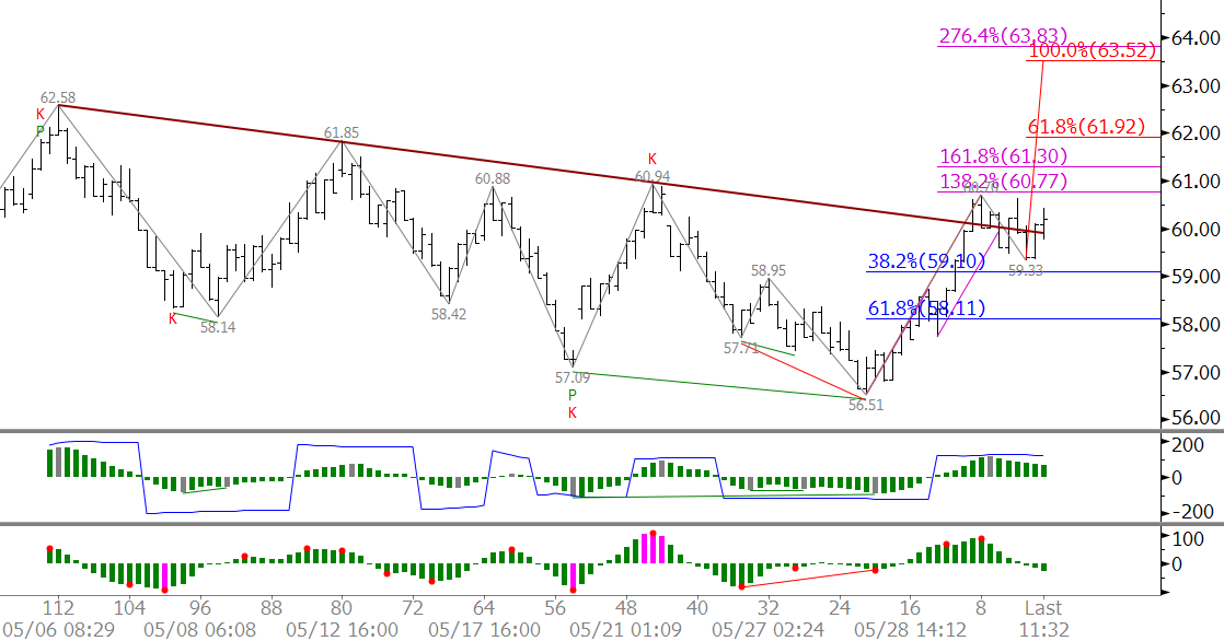 WTI crude oil prices