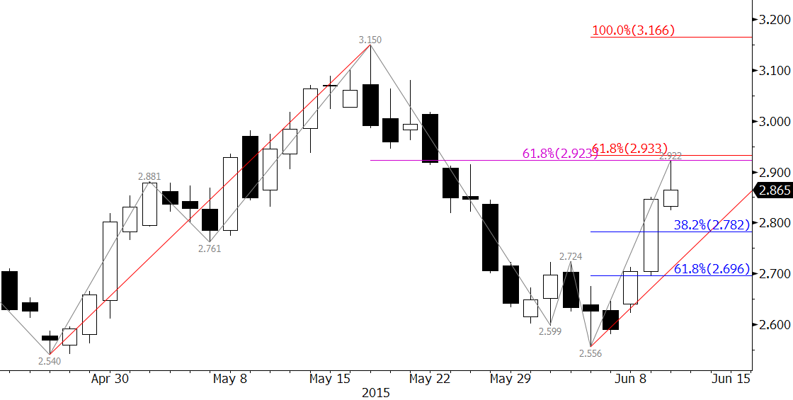 natural gas forecast