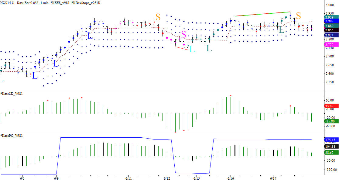 Natural Gas Divergences