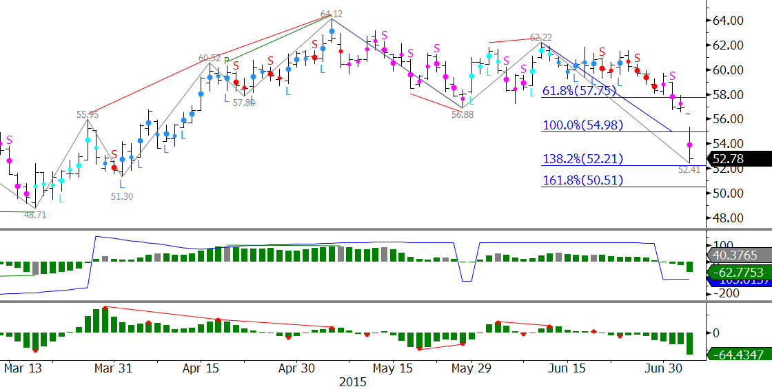 wti crude oil