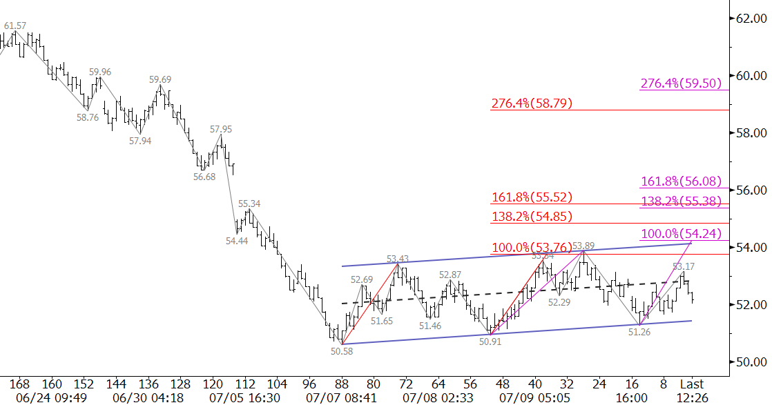 WTI Crude Oil