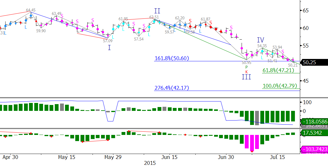 WTI Crude Oil