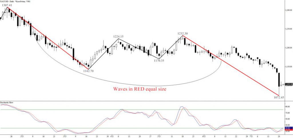 Charts created using TradeStation. ©TradeStation Technologies, Inc. 2001-2015. All rights reserved. No investment or trading advice, recommendation or opinions are being given or intended.