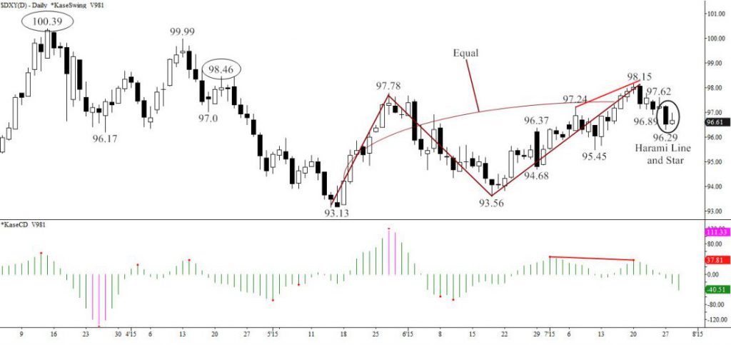 us dollar chart