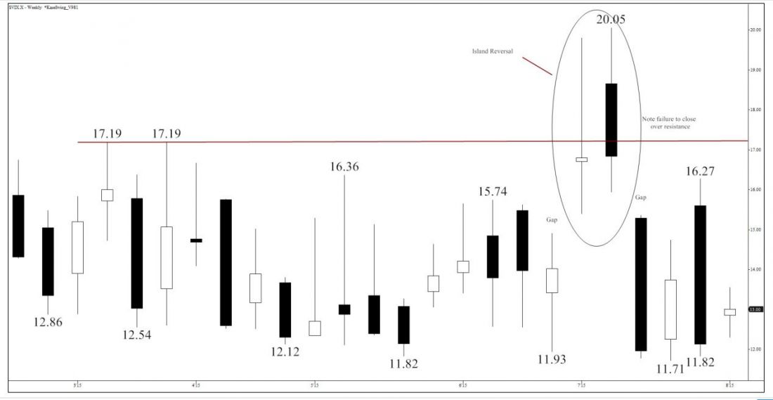 VIX Trend Chart Charts created using TradeStation. ©TradeStation Technologies, Inc. 2001-2015. All rights reserved. No investment or trading advice, recommendation or opinions are being given or intended.