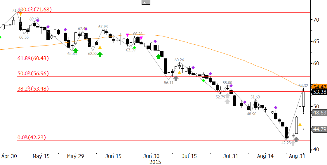 Brent Oil