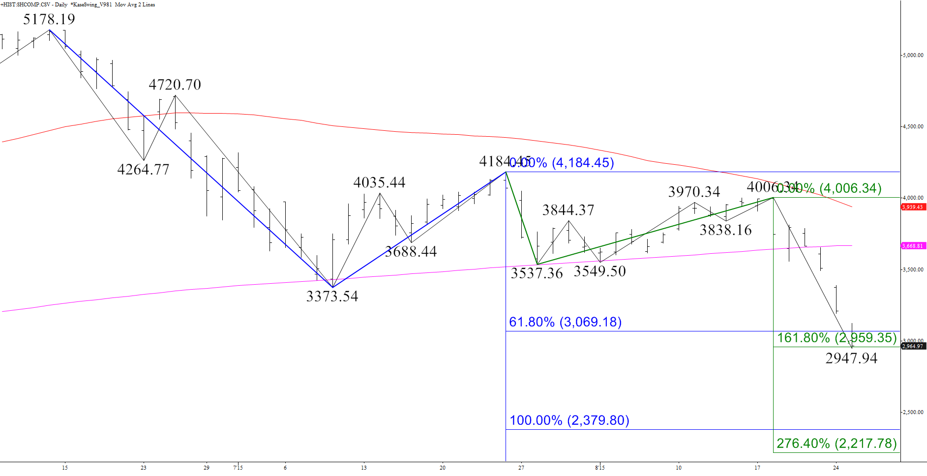 shanghai composite index waves