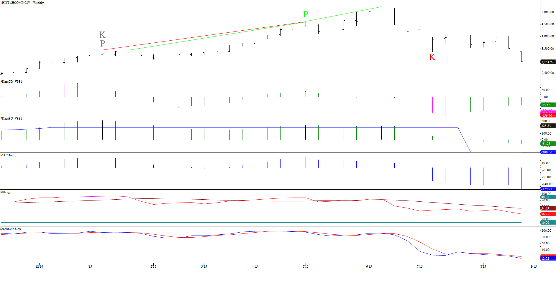 shanghai composite index weekly momentum