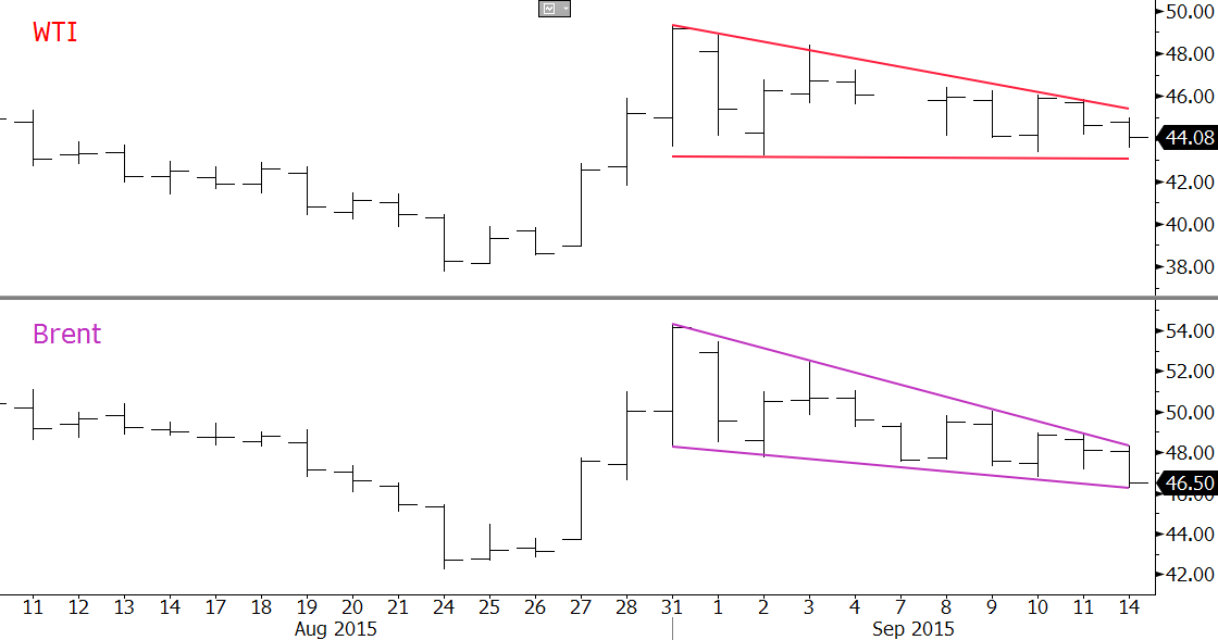 WTI and Brent patterns