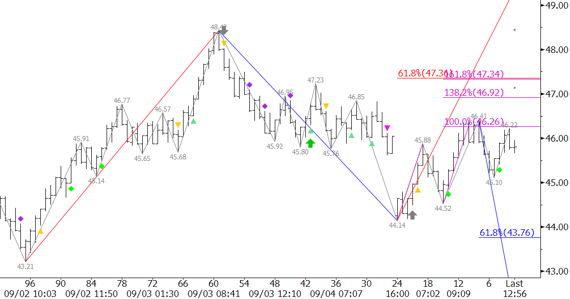 wti crude oil