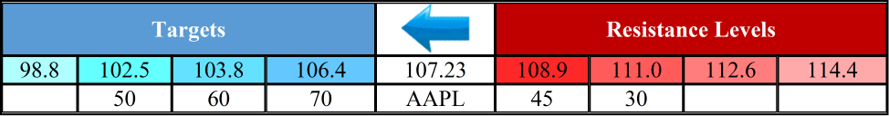 AAPL - Table