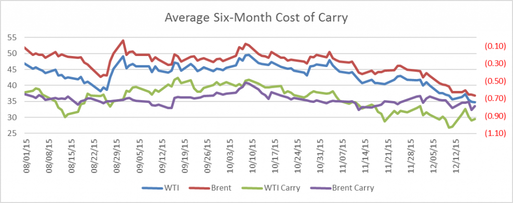 CostOfCarry