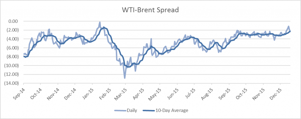 WTI-Brent-Spread