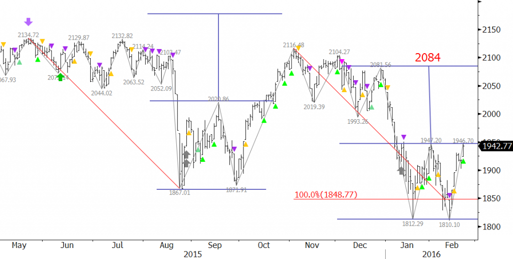 SPX Chart