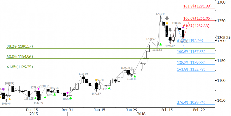 Gold Chart