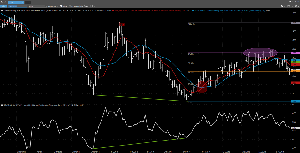 NG Daily RSI Divergence