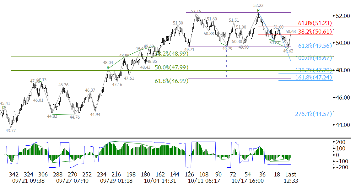 WTI crude oil