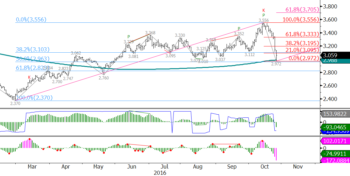 December natural gas chart