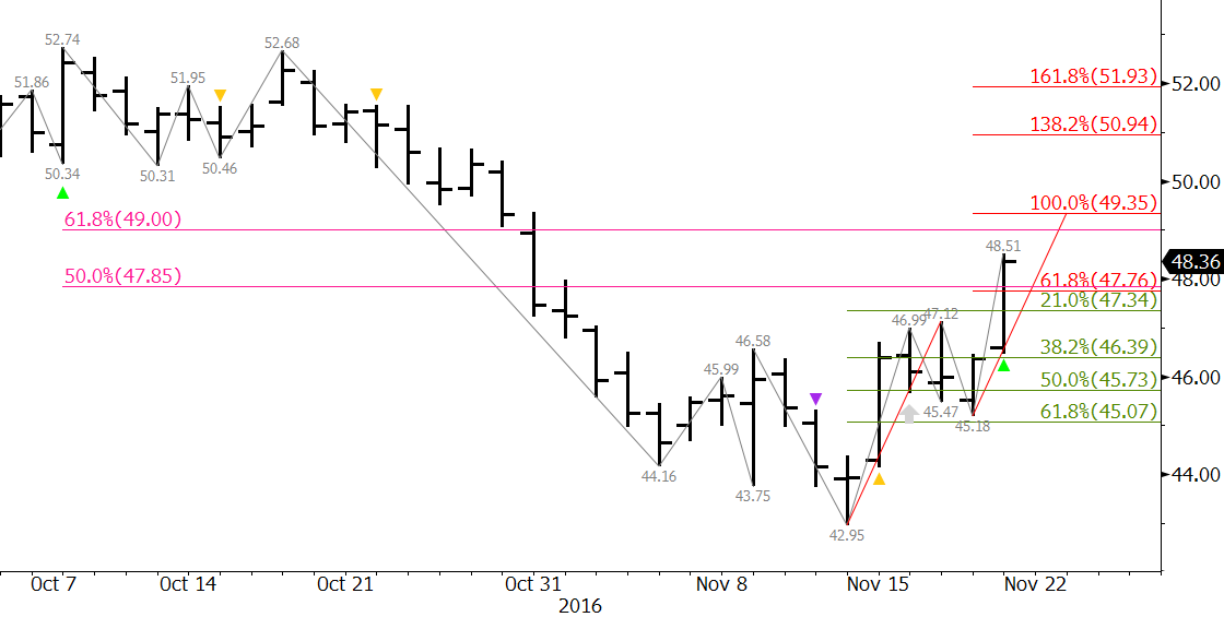 January WTI Crude Oil