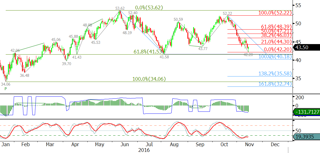 crude oil daily candlesticks