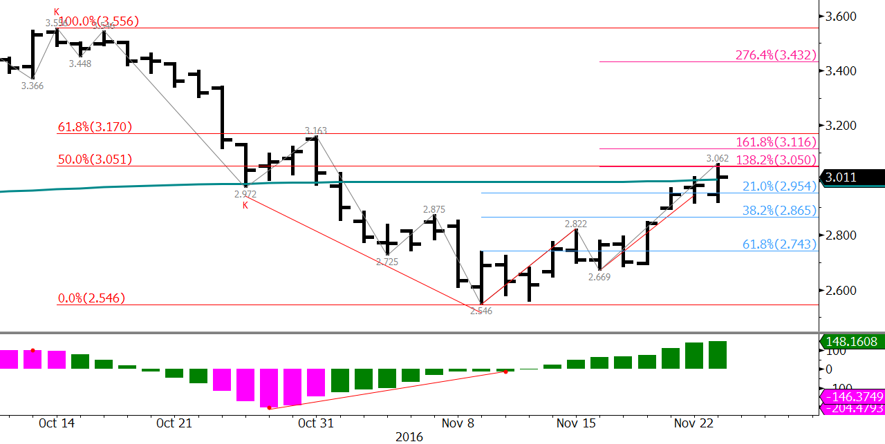 December Natural Gas