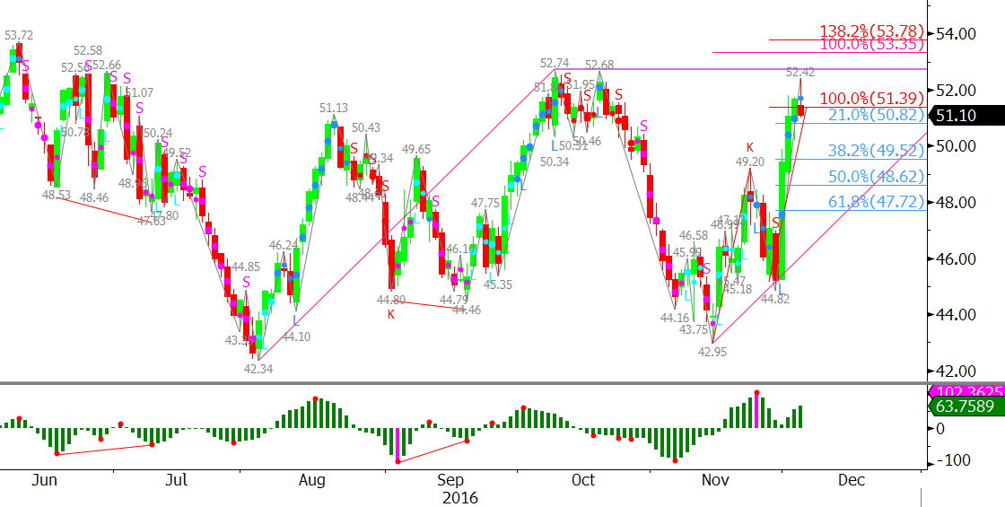 WTI Crude Oil