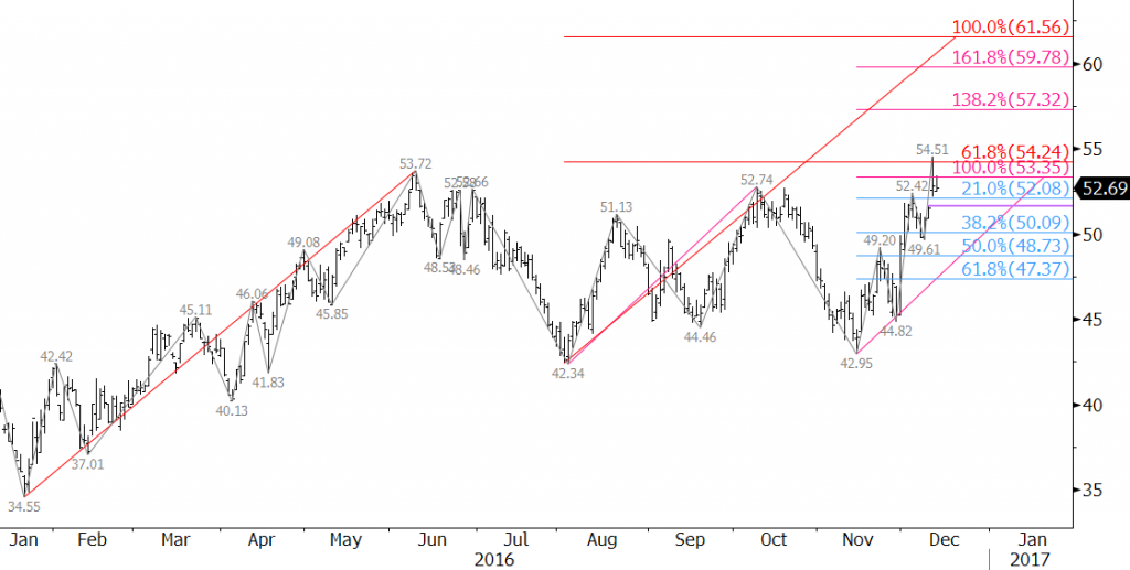 WTI Crude Oil